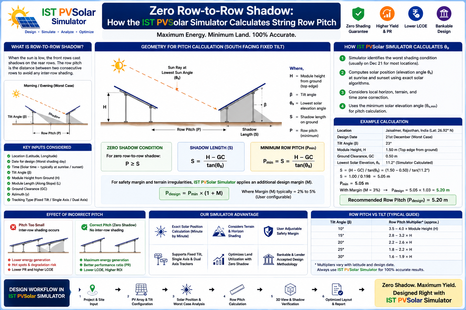 How the IST PVSolar Simulator Calculates String Row Pitch
