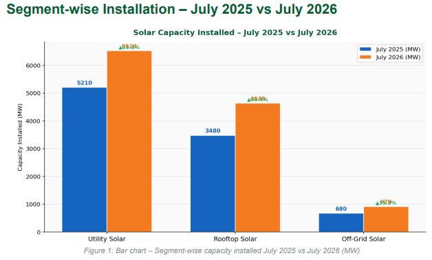 IST Monthly Solar Report–July 2026 Edition